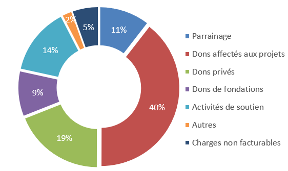 Provenance des Dons 2022-2024